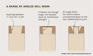 Diagram showing dovetail angles vs strength from www.finewoodworking.com